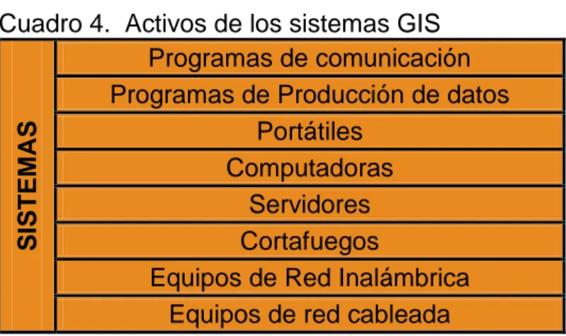 Cuadro 4.  Activos de los sistemas GIS 
