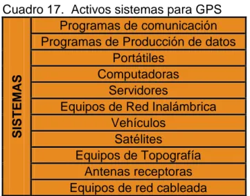 Cuadro 17.  Activos sistemas para GPS 