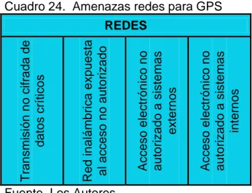 Cuadro 24.  Amenazas redes para GPS  REDES 