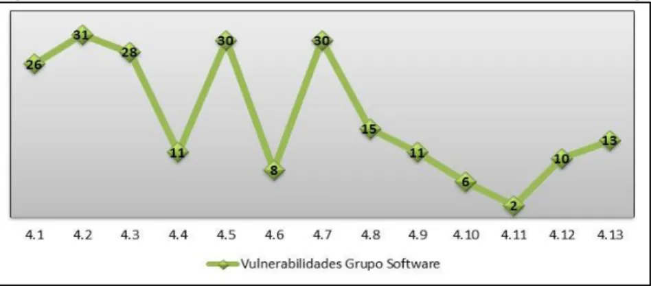 Figura 11.  Resultado vulnerabilidades vs amenazas GPS grupo Software 