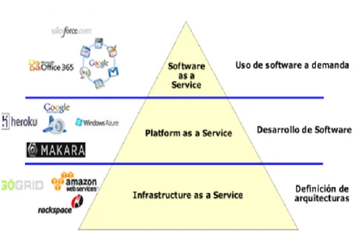 Figura 1. Modelos de Cloud Computing 