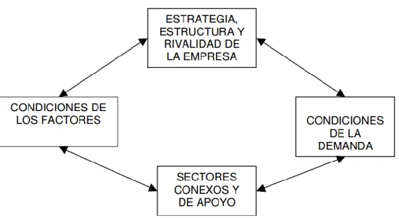 Figura 6. Diamante de Porter 