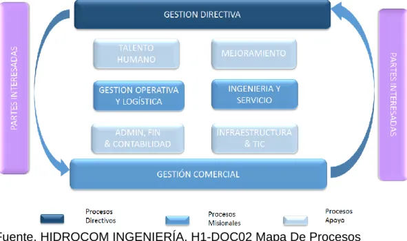 Figura 9. Mapa de procesos de Hidrocom 