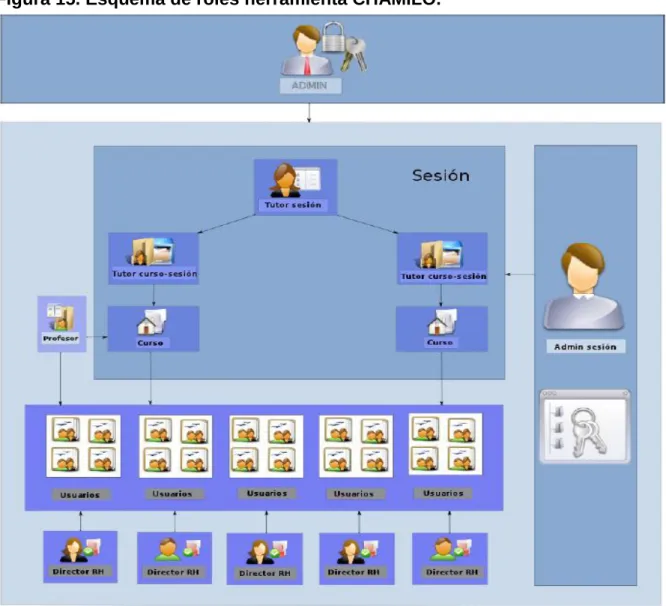 Figura 15. Esquema de roles herramienta CHAMILO. 