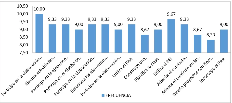 Figura 4.  Nivel de frecuencia en el ámbito de la planificación docente. Fuente: Cuestionario de  autoevaluación del desempeño docente en el ámbito de la planificación institucional y curricular, aplicado a la institución educativa Mercedes de Jesús Molina