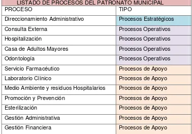 Cuadro Nro. 1 Procesos identificados para el Patronato Municipal del Cantón El Chaco. 