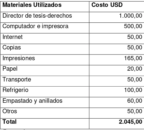 Tabla 11. Costo de materiales utilizados. 