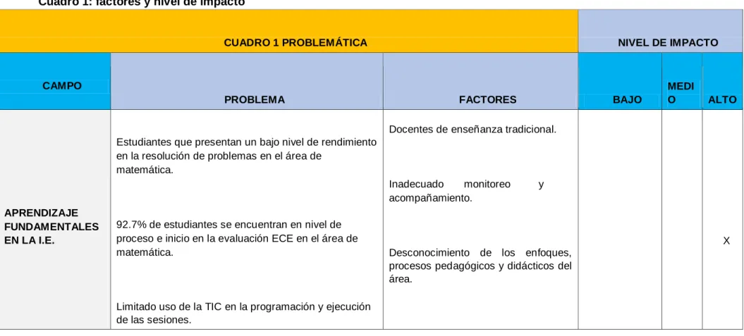 Cuadro 1: factores y nivel de impacto  
