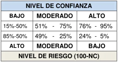 Tabla 5.  Rangos convencionales 