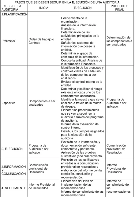 Tabla 9.  Diagnóstico de las fases de auditoria 