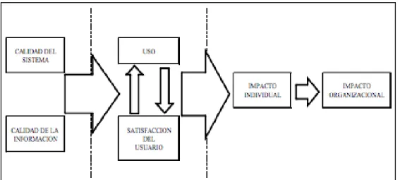 Figura 3. Modelo del Éxito en la Información de Sistema 