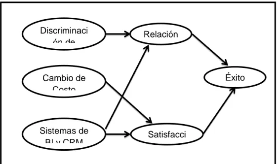 Figura 7. Modelo BI y CRM 