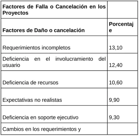 Tabla 2. Factores de Falla o Cancelación en los proyectos  Factores  de  Falla  o  Cancelación  en  los 