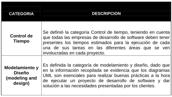 Tabla 3. Tabla 3. Categorías Definidas 