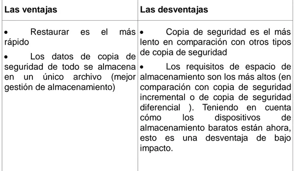 Tabla 1. Ventajas y desventajas copia de seguridad completa. Fuente. Backup4all 