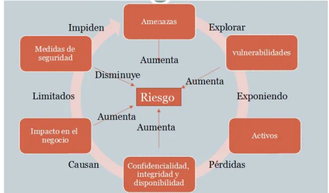 Figura  6.  Ciclo  de  seguridad  de  la  información  Fuente.  Enciclopedia  de  la  seguridad informática  