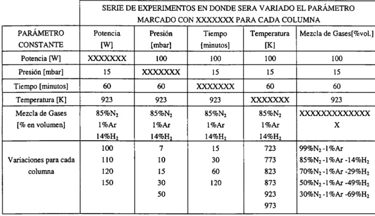 Tabla 2.2.3 Experimento propuesto para el análisis paramétrico de la nitruración post- post-descarga micro-ondas