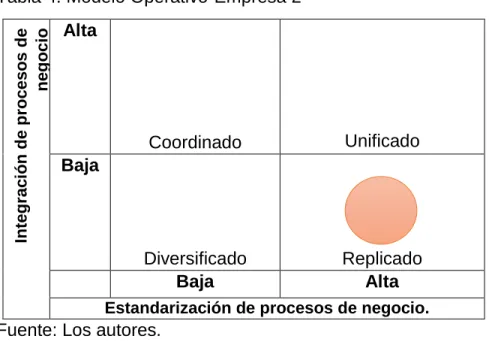 Tabla 4. Modelo Operativo-Empresa 2 