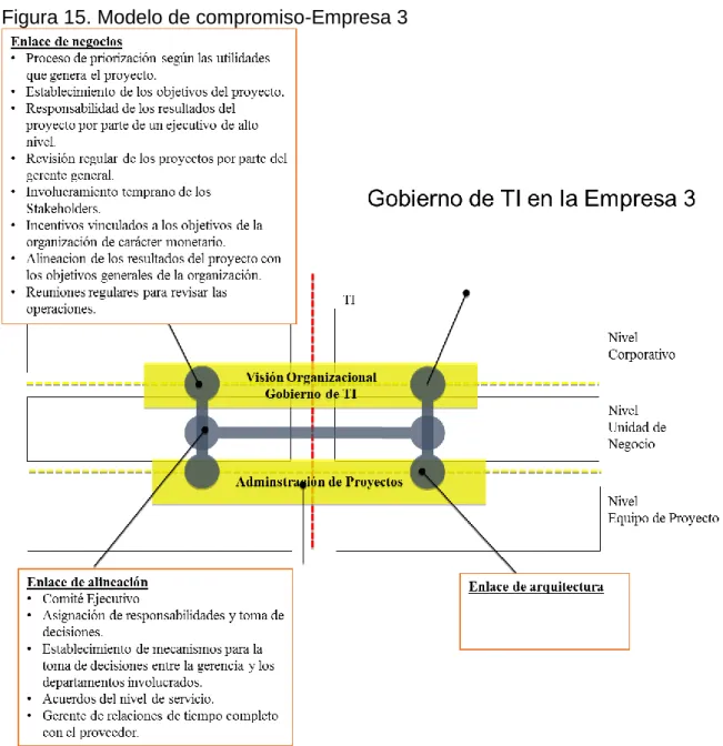 Figura 15. Modelo de compromiso-Empresa 3 