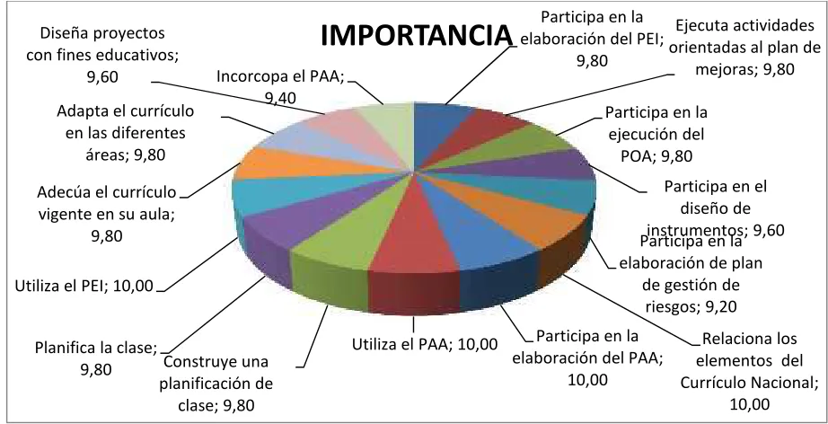 Tabla 5. Nivel de importancia del ámbito de la planificación en el desempeño docente