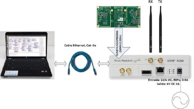 Figura 4.1. Diagrama de conexión del equipo con el computador.  Fuente: Imagen propia de los autores