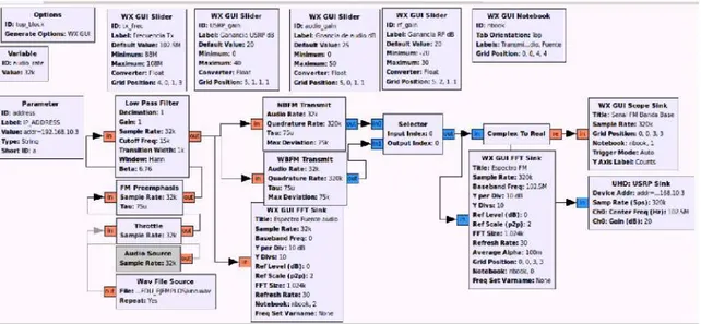 Figura 4.7. Esquema del transmisor FM.  Fuente: Imagen propia de los autores.  