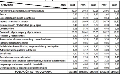 Tabla 1. Población Ocupada por rama de actividad, Ecuador 2004-2008 