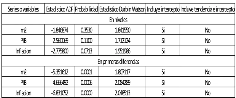 Cuadro 3.2 Hipótesis de Estacionaridad 