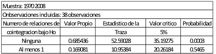 Cuadro 3.5 Prueba del Máximo Valor Propio 