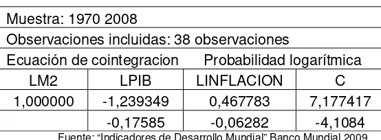 Cuadro 3.7      Análisis de cointegracion. Método de 