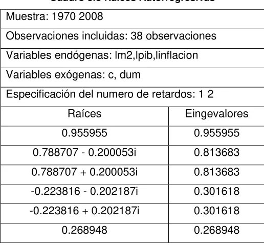 Cuadro 3.8 Raíces Autorregresivas 
