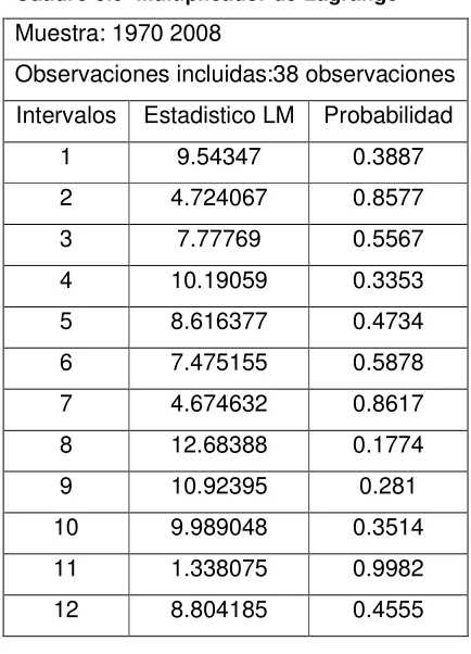 Cuadro 3.9  Multiplicador de Lagrange 