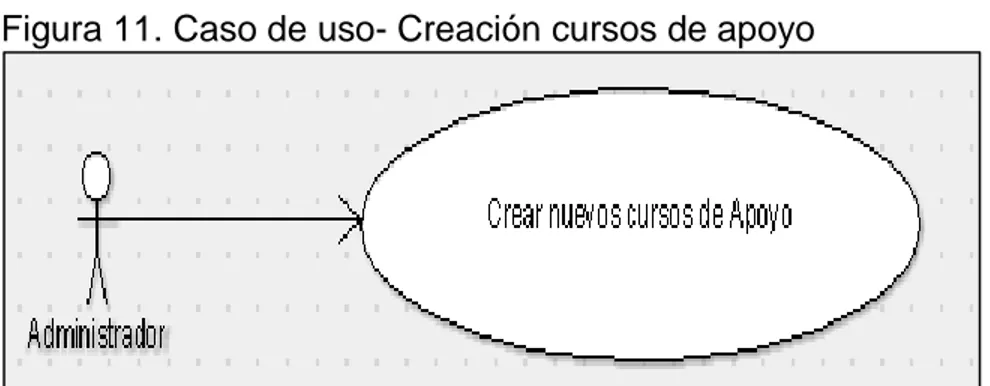 Figura 11. Caso de uso- Creación cursos de apoyo 
