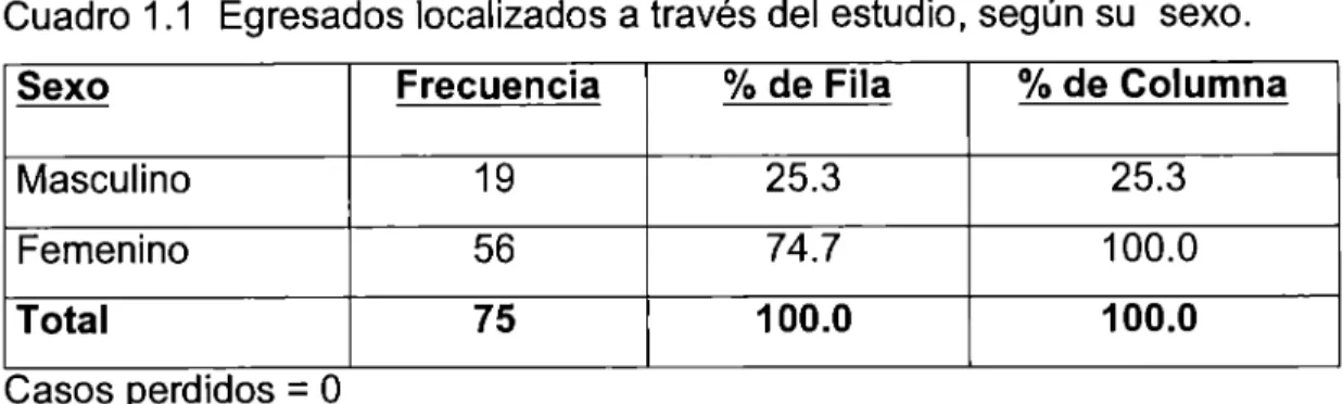 Cuadro 1.1  Egresados localizados a través del  estudio, según  su  sexo. 