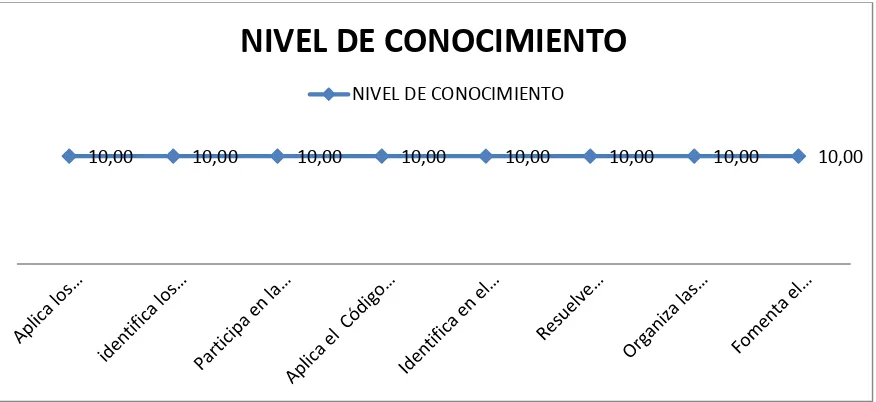 Figura Nº 3: Nivel de conocimiento que tiene el docente en el ámbito de la gestión legal  para su            