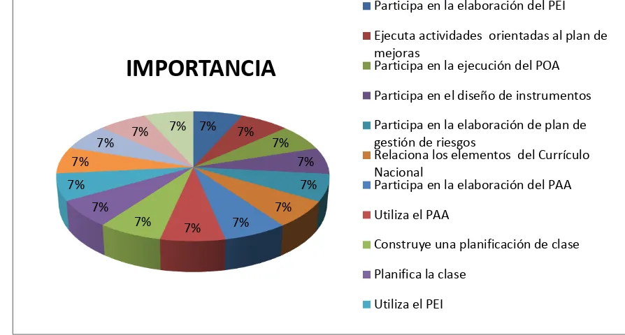 Figura Nº 5: Importancia del ámbito de la planificación en el desempeño docente  