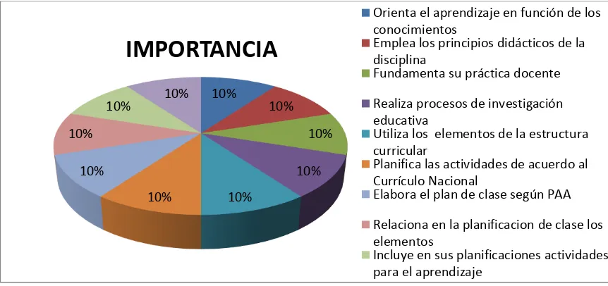 Tabla Nº8: Nivel de importancia del desempeño profesional, sección planificación del proceso de 