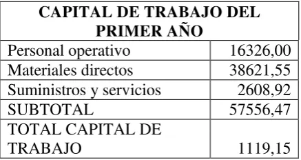Cuadro Nº 6 Capital de Trabajo 