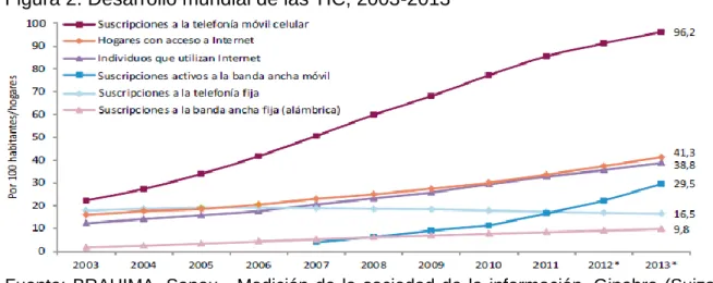 Figura 2. Desarrollo mundial de las TIC, 2003-2013 