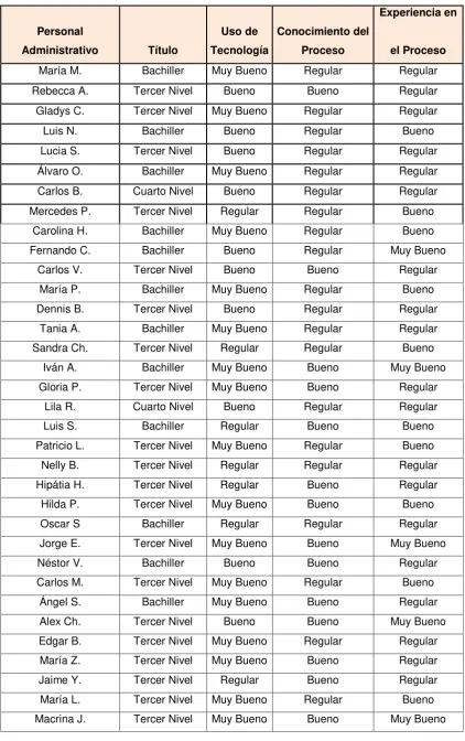 Tabla 6. Evaluación de Competencias 
