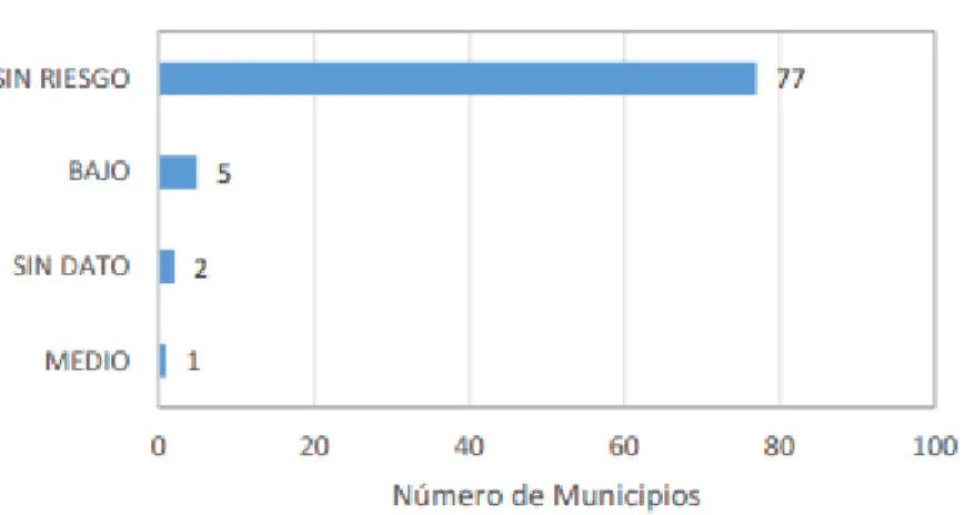 Figura 1. Número de municipios por nivel de Riesgo 