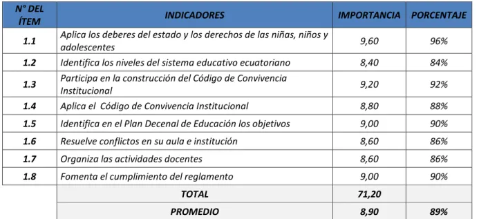 Figura 2. Importancia del ámbito de la gestión legal en el desempeño docente 