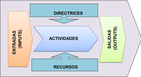 Figura 1.  Elementos del Proceso 