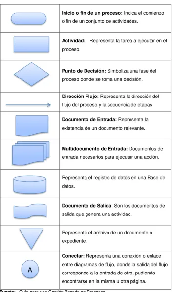 Tabla 1. Símbolos utilizados en el diagrama de flujo 