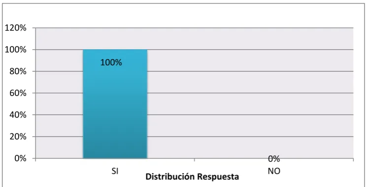 Figura 5. Conocimiento sobre la Gestión por Procesos 