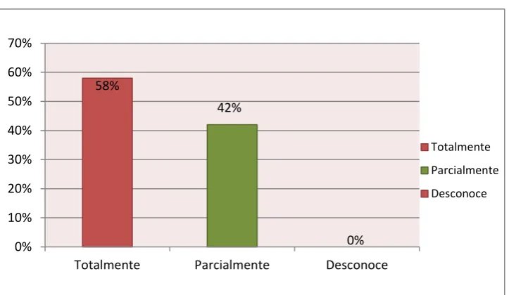 Figura 7. Conocimiento de los Procesos de Bodega 