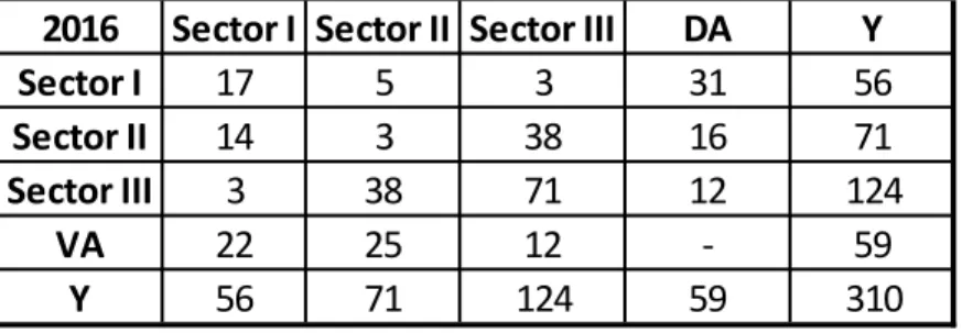 Tabla 1.   Distribución de la producción en cada Sector Económico 2016, precios en MM 