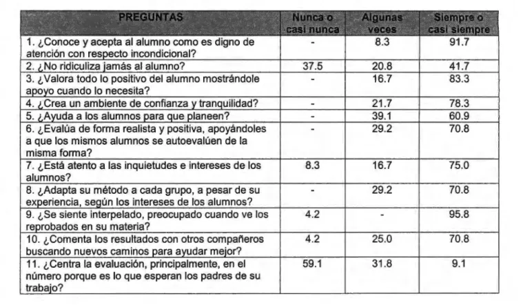 Tabla  4.  Resultados de la  encuesta aplicada a maestros. 