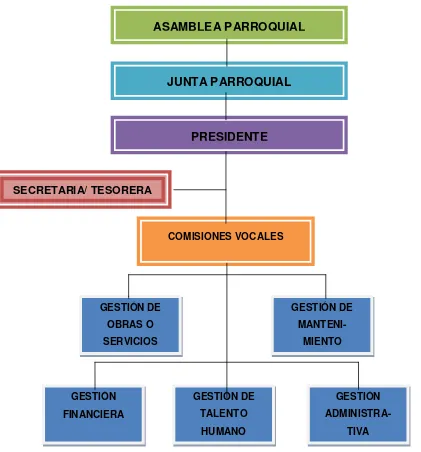 Figura 1. Organigrama del “Gobierno Autónomo Descentralizado Parroquial Rural de Cutuglagua” Fuente: Gobierno Autónomo Descentralizado Parroquial Rural de Cutuglagua 