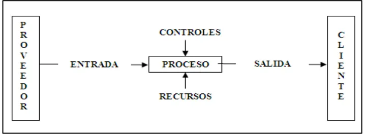 Figura 2. Límites de un proceso Fuente: Mejia, (2000) 
